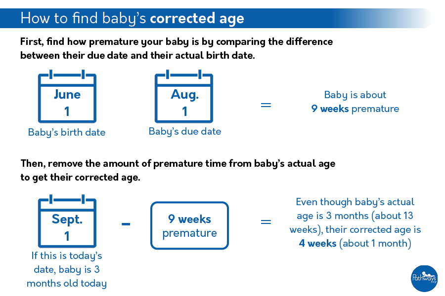 find-corrected-age